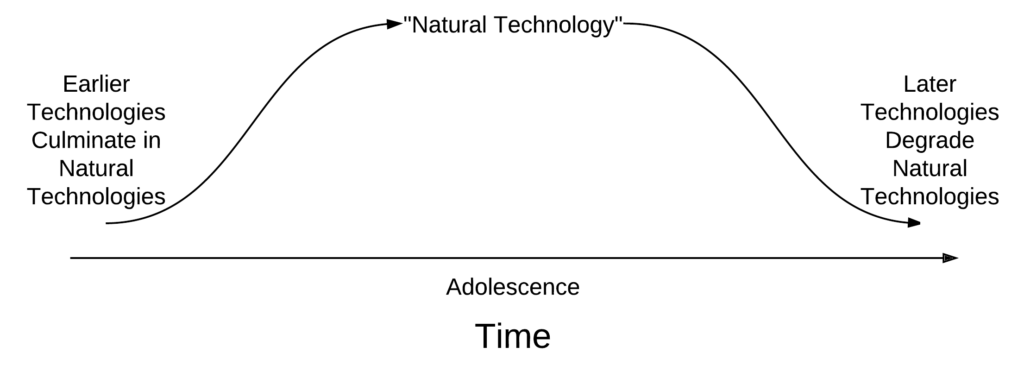 Natural Technology is that which we experienced during our formative years.