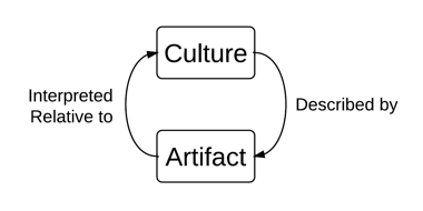 Hermeneutic cycle