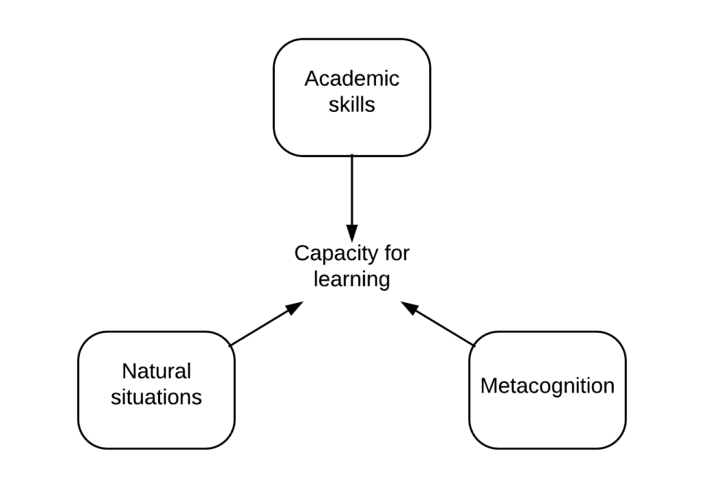 illustrating the capacity to learn