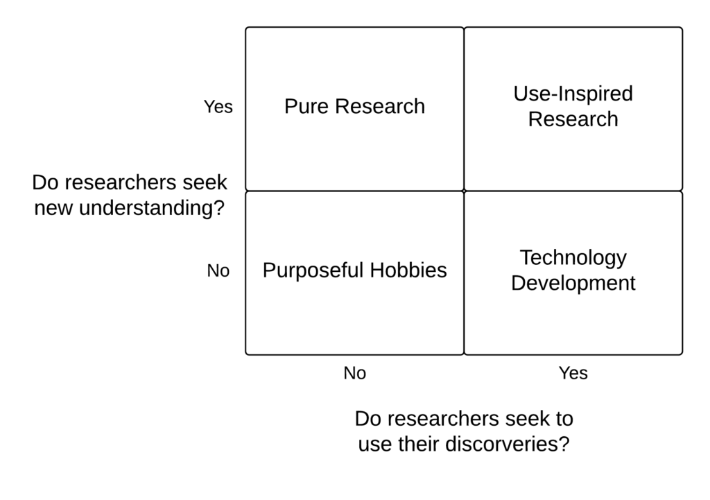 Figure 7.2. Matrix of research activities