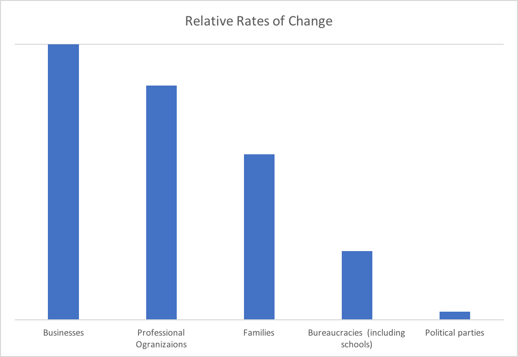 relative rates of change