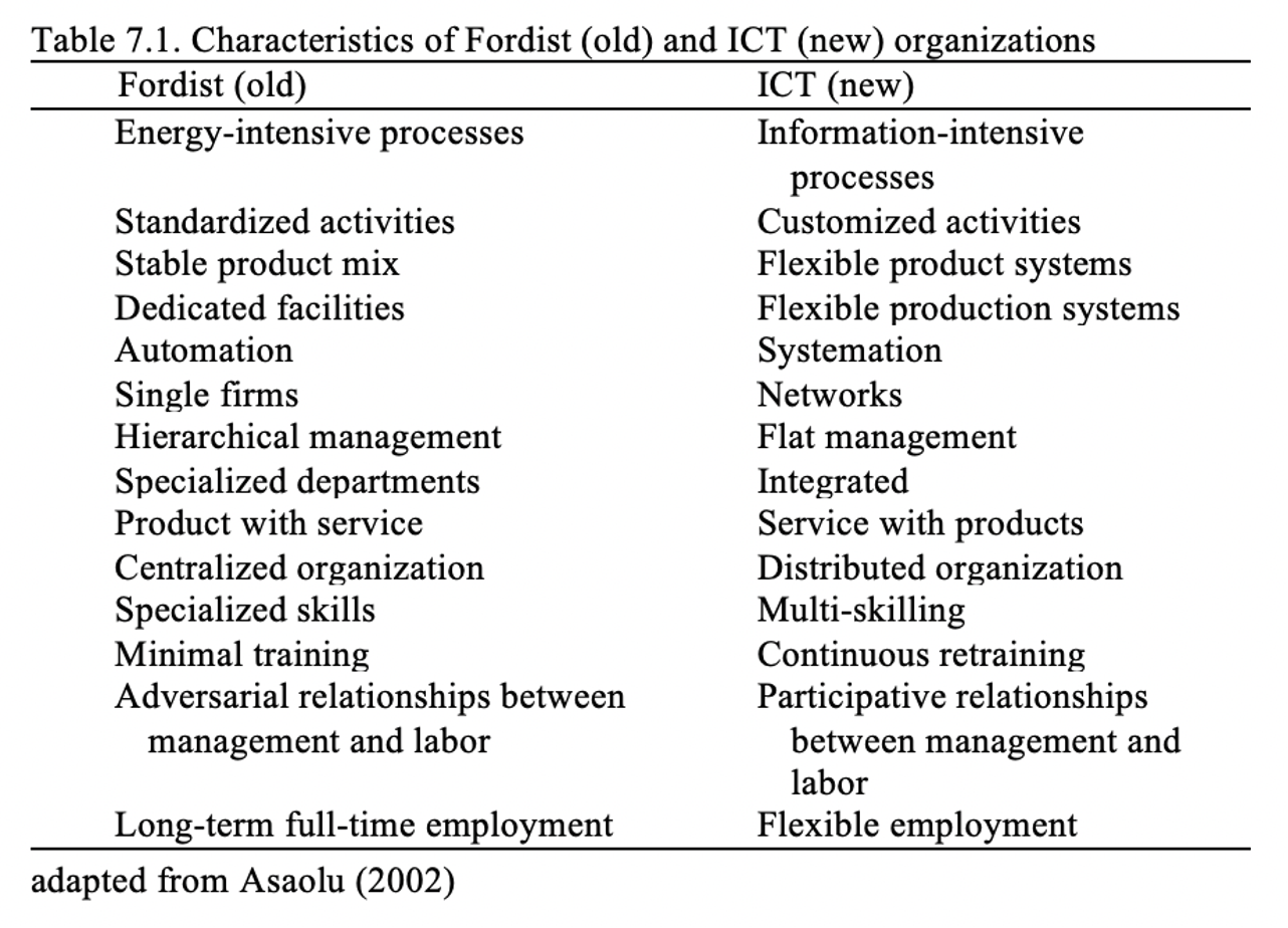 intern toekomst Intrekking Old (Fordist) versus New (ICT) – hackscience.education