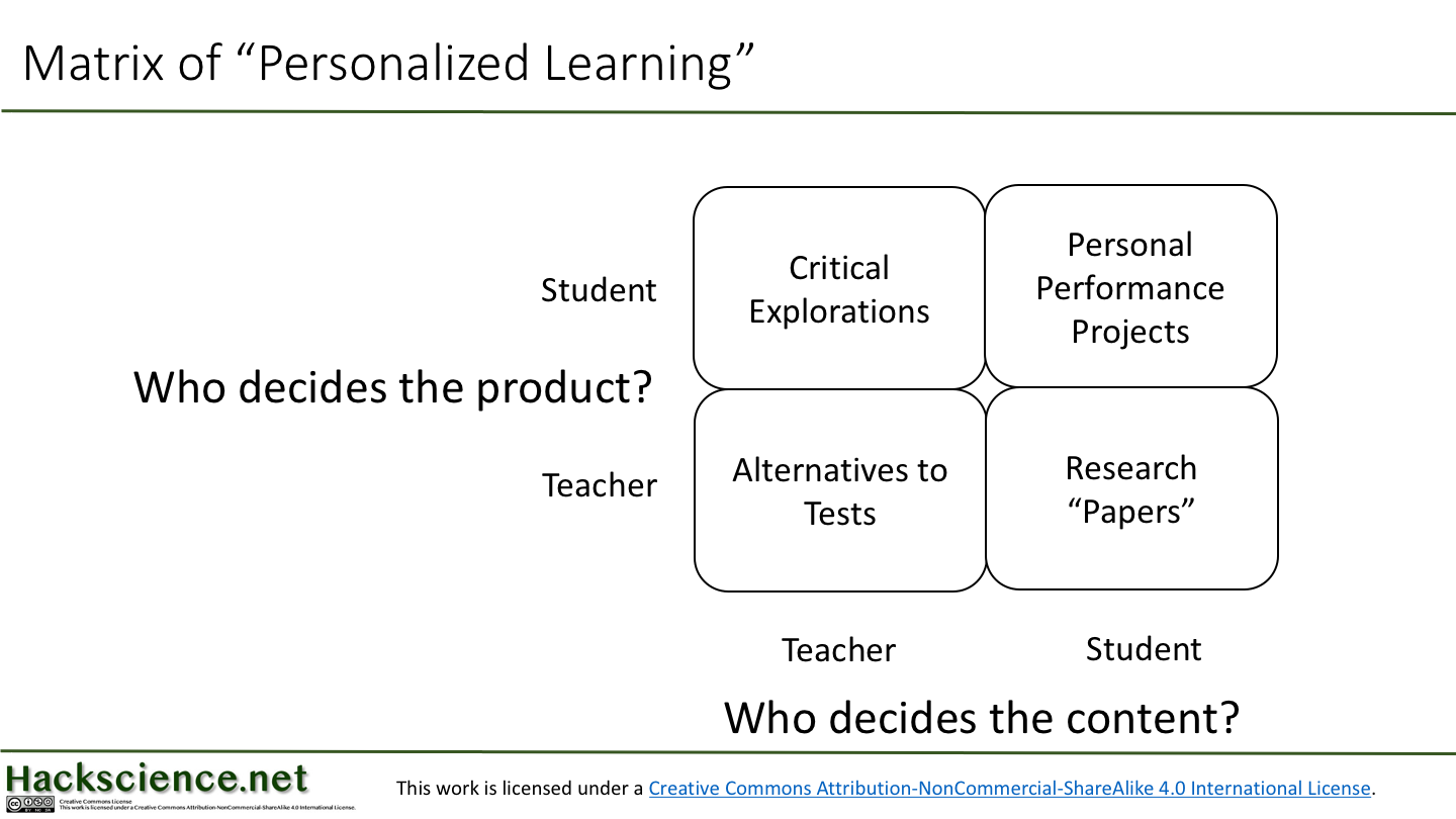 matrix of personalized learning