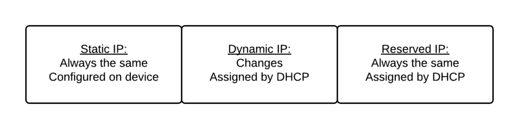 methods of assigning IP addresses