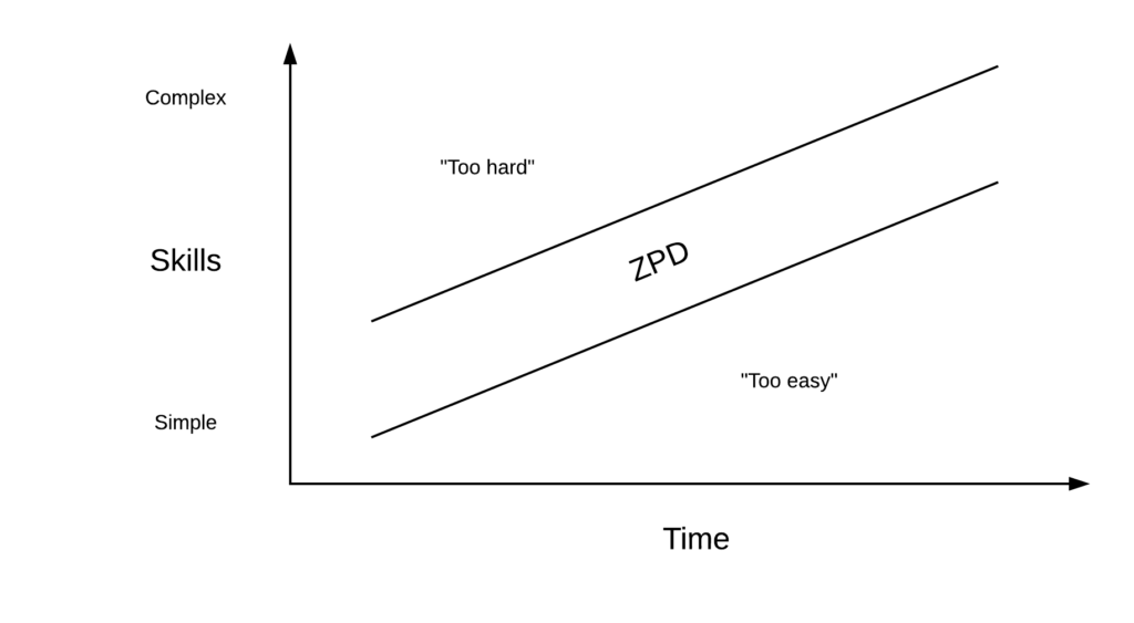 Zone of best sale actual development vygotsky