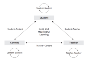 interactions that lead to learning