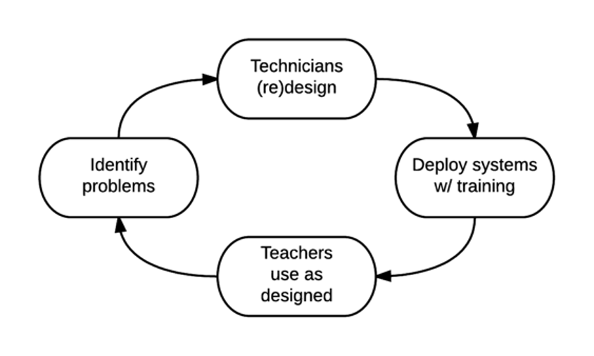 technology planning cycle