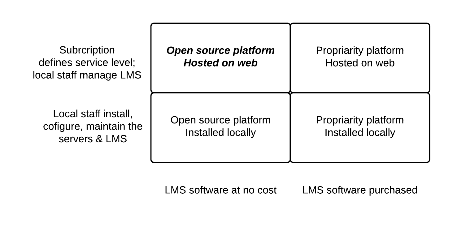 LMS options