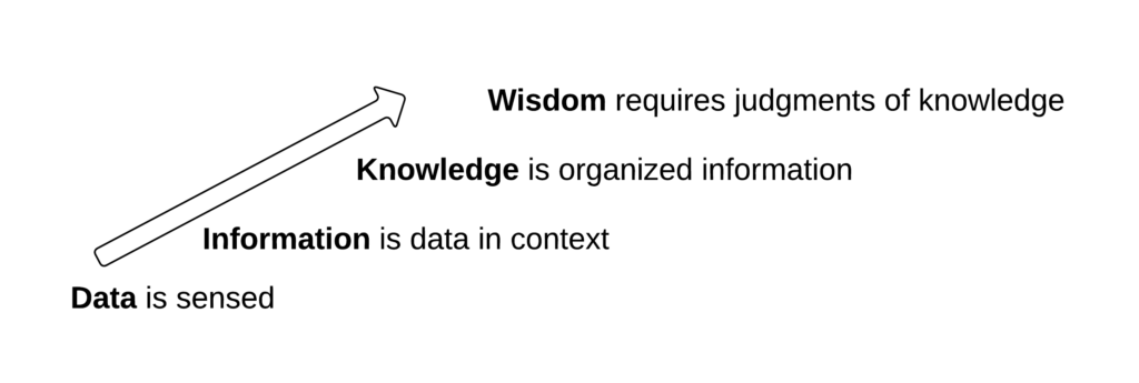 data to wisdom