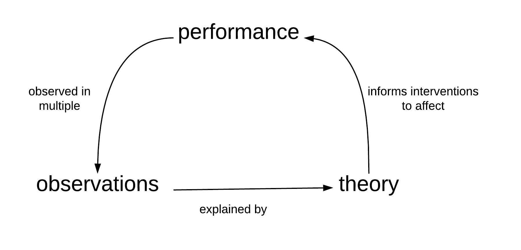 design results from performance, observations, and theory