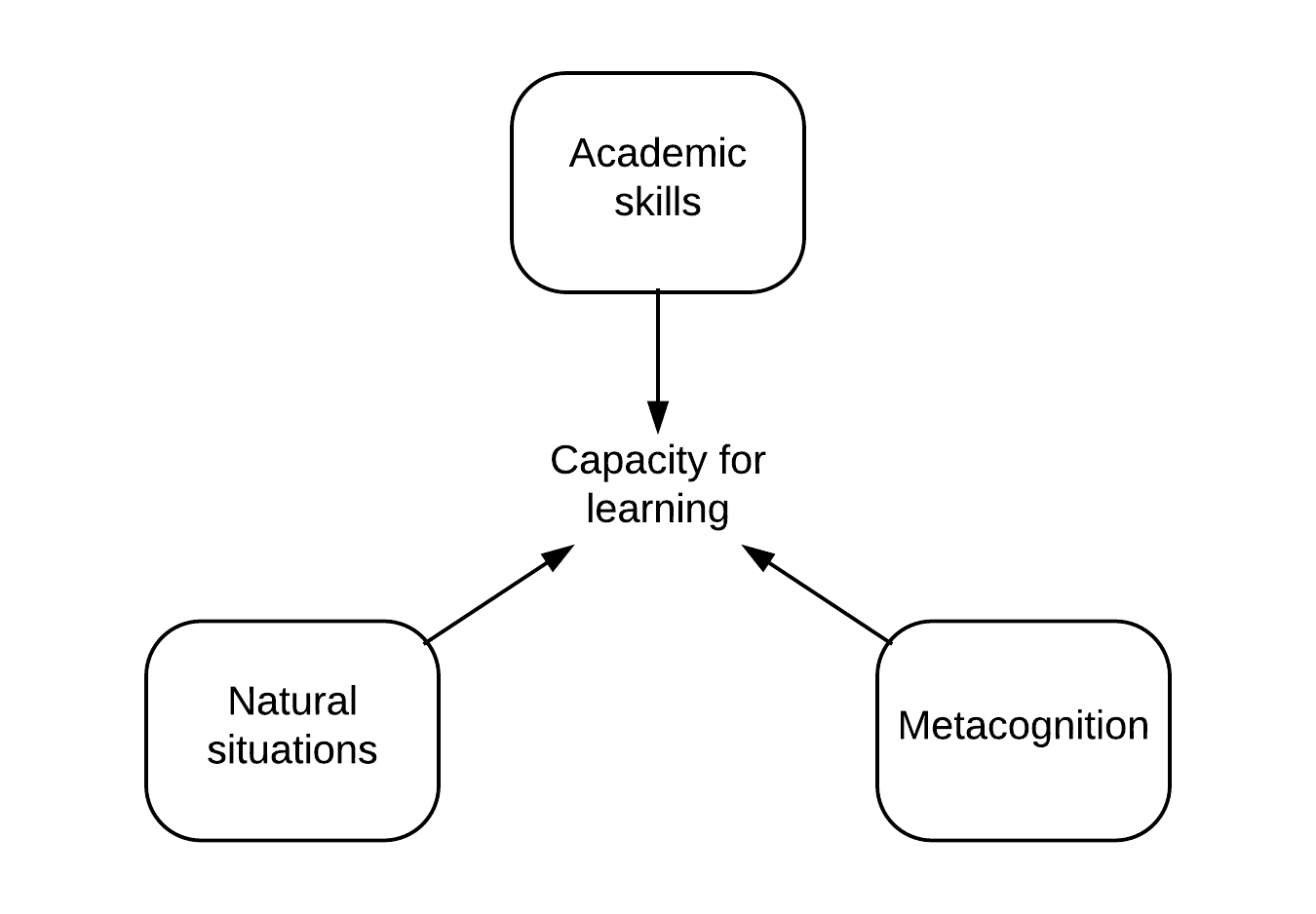 capacity to learn