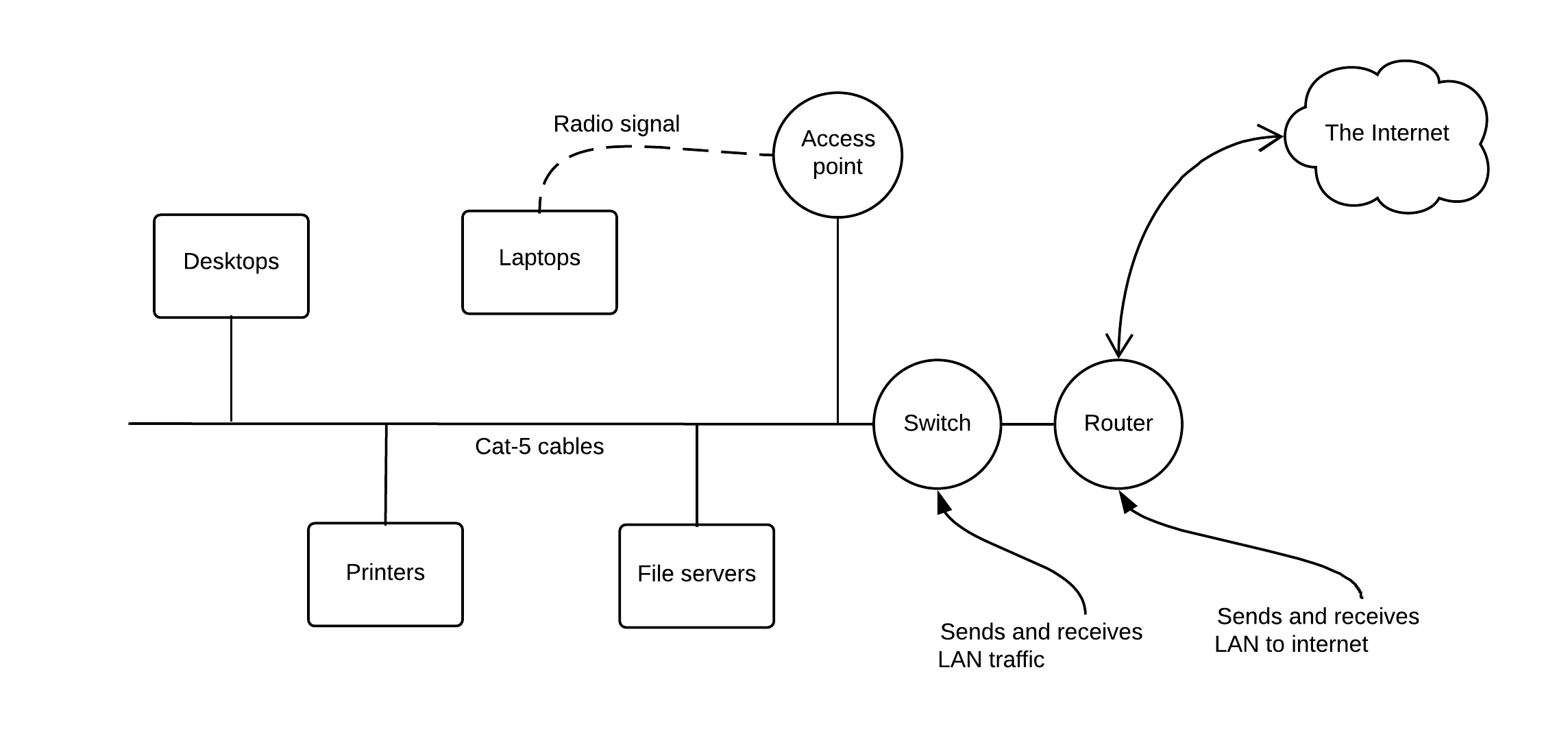 a common LAN configuration
