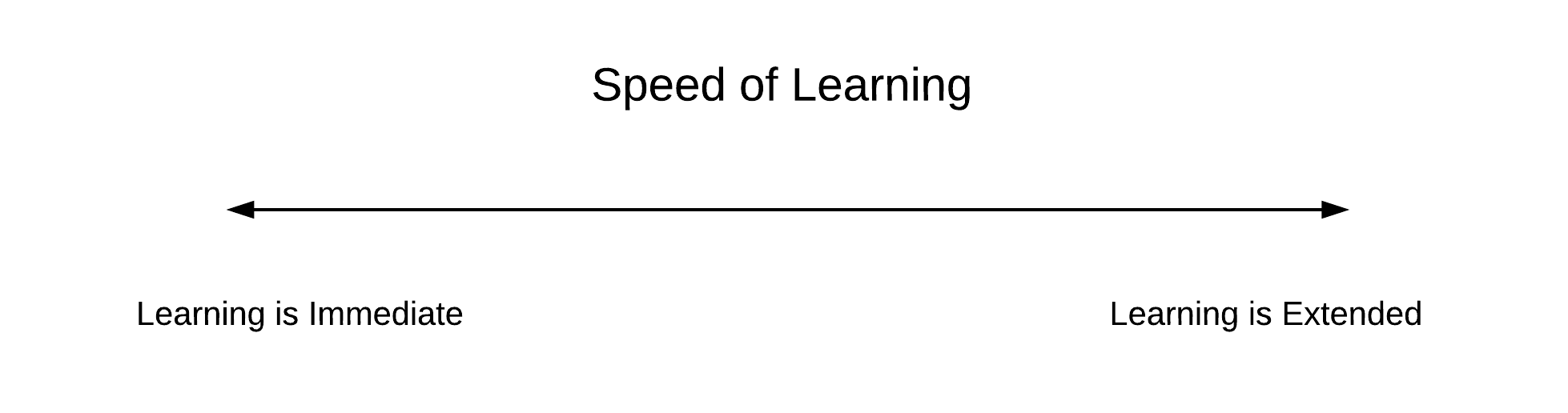 speed of learning