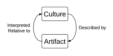 hermeneutic cycle