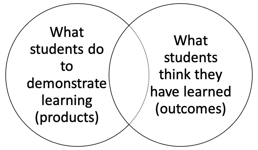 Venn diagram of learning products and learning outcomes