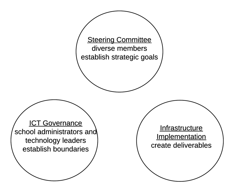 illustrating steering committee, ICT governance, and infrastructure implementation