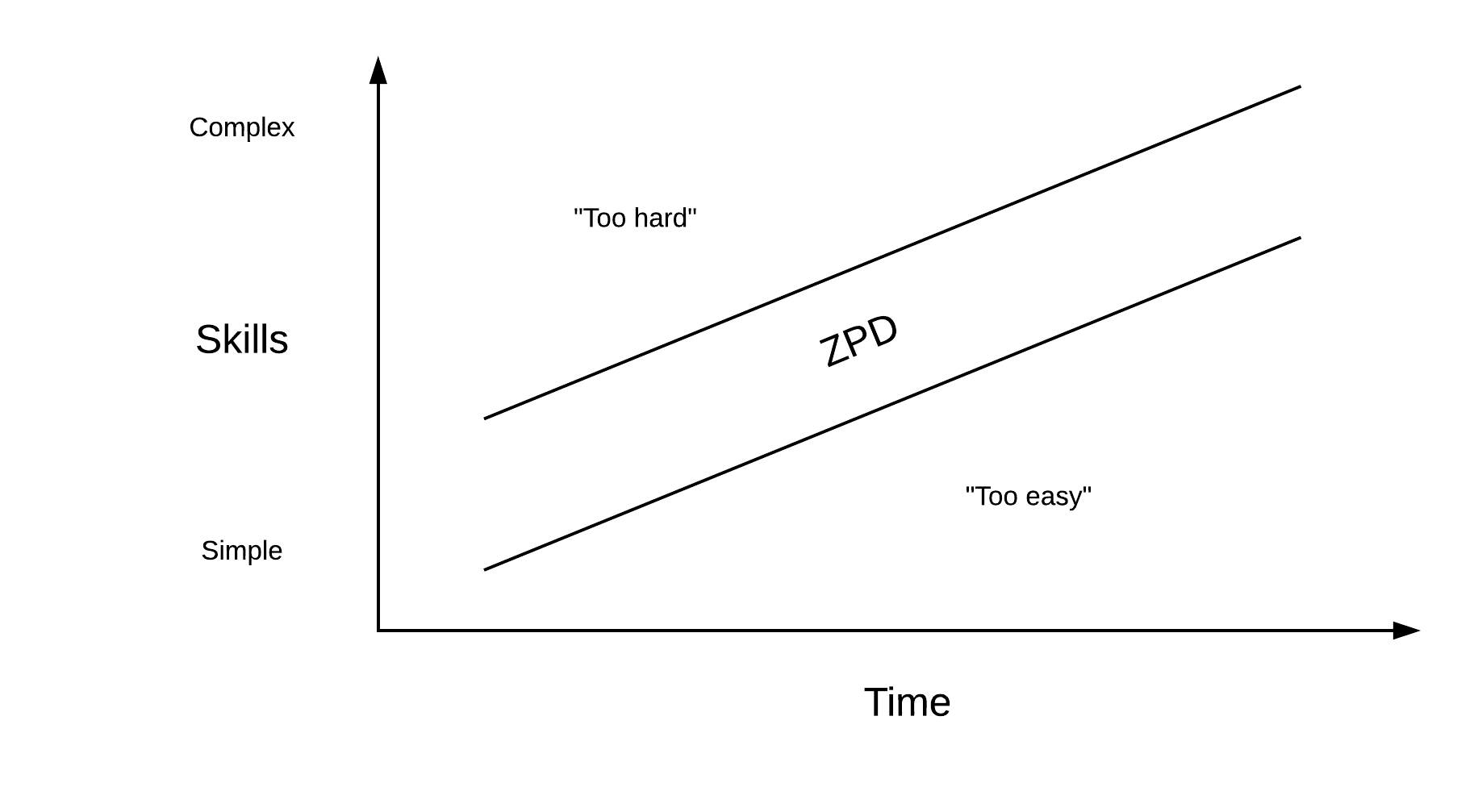 vygotsky-and-the-zone-of-proximal-development-hackscience-education