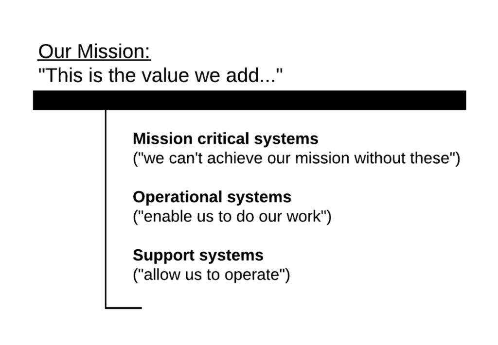 illustrating 3 types of systems: Missions-critical systems, operations systems, and support systems