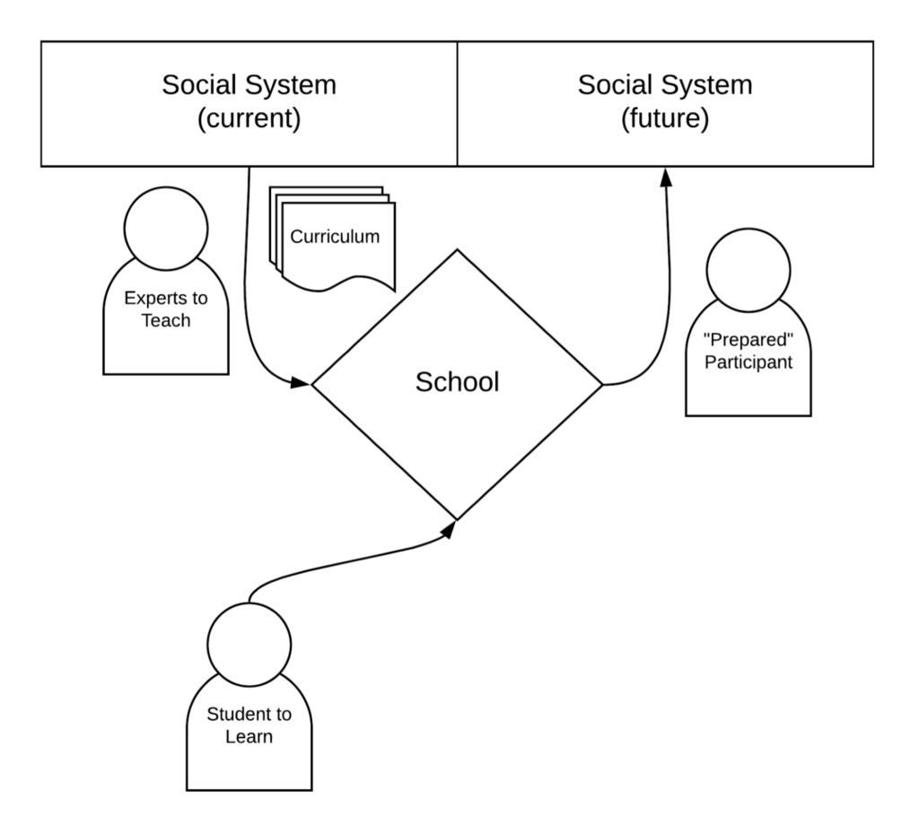 graphic illustrating the isolation of school from the special systems for which students are prepared