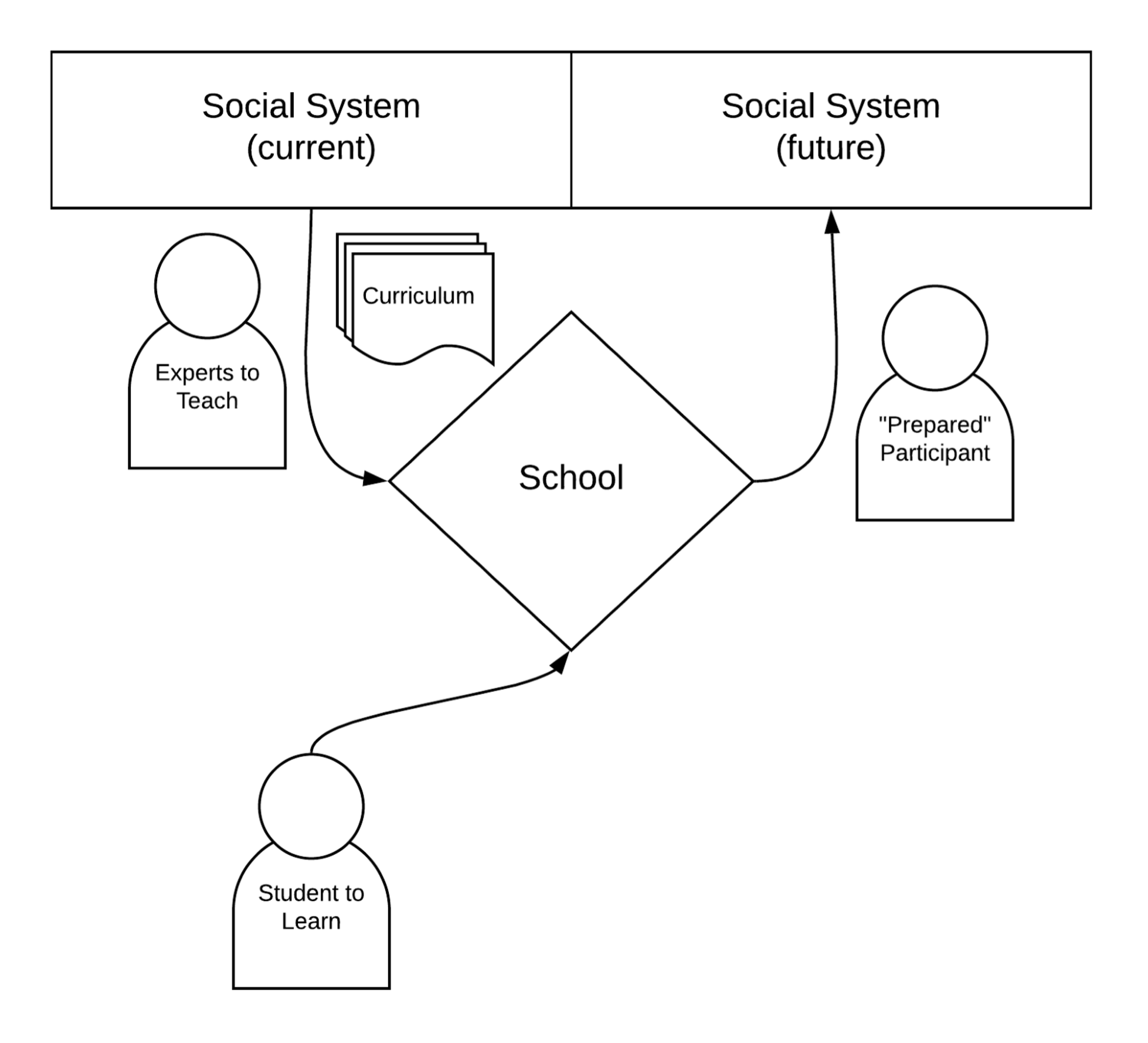 Schools and Social Systems – www.hackscience.education