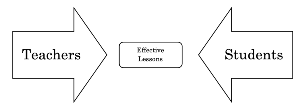 arrows labeled teachers and students pointing towards effective lessons